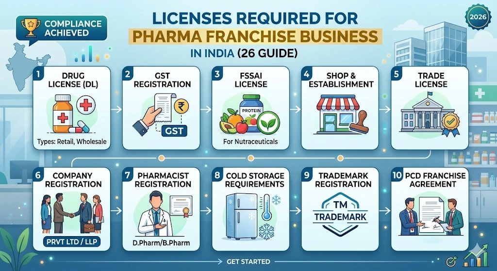 Licenses Required for Pharma Franchise Business in India (2026 Guide)